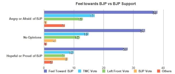 Few of those who are hopeful or proud of the BJP pledge to vote for the BJP